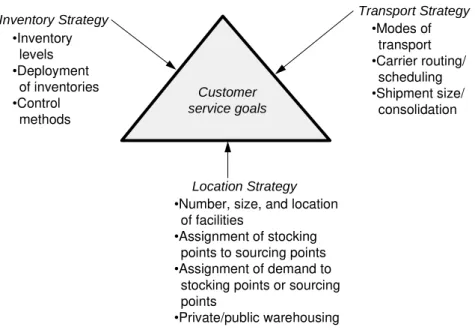Figure 3 - The Triangle of Logistics Strategy 