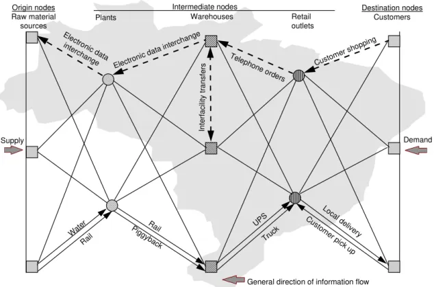 Figure 4 - An Abstract Diagram for a Logistics Network  Network  models  used  commercially  are 
