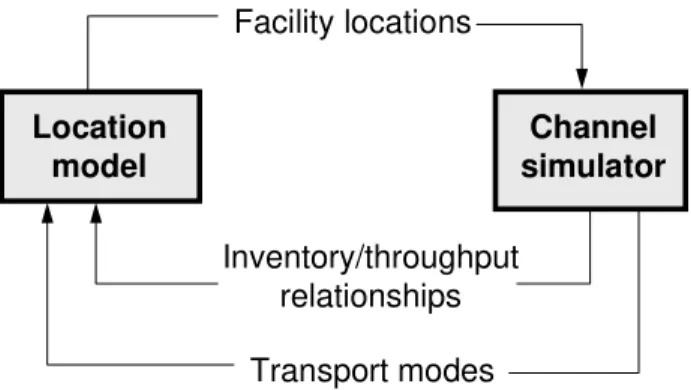 Figure 5 - Inter-relationship Between Location and Channel Simulator Models 