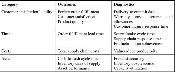 Table 1 provides a list of commonly  observed process performance metrics. 