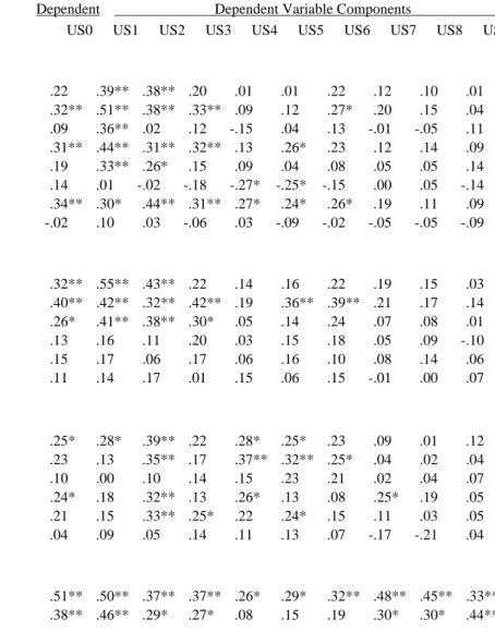 Table 5:  Matrix of Intercorrelations Among Sub-Item Variables 