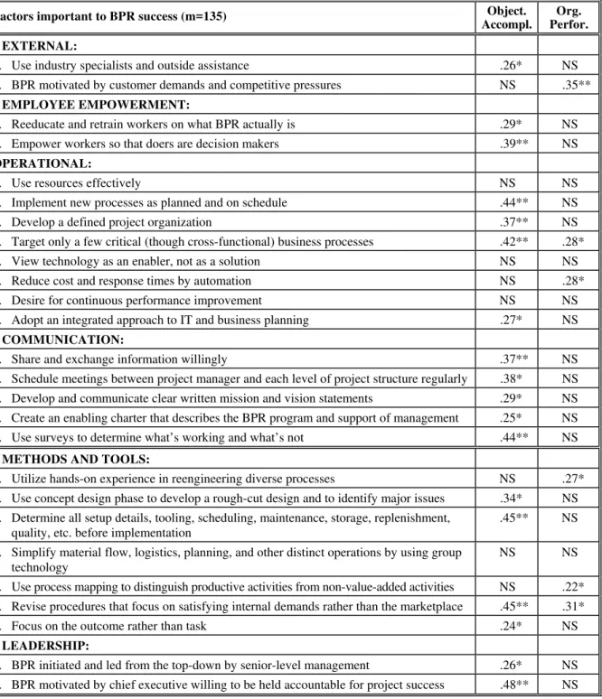 Table cells contain Pearson’s Correlation Coefficients. 