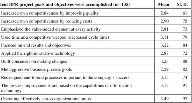 Table 2 – Extent BPR project goals and objectives were accomplished (m=135) 