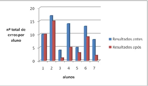 Gráfico do número total de erros por aluno na primeira  e segunda aplicação. 