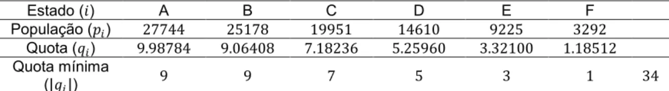 tabela  4:  Distribuição  dos  lugares  para  o  exemplo  da  tabela  1  obtida  com  o  método  de  Jefferson usando o divisor standard              