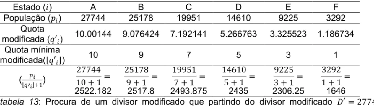 tabela  11:  Procura  de  um  divisor  modificado  que  partindo  do  divisor  standard                 atribui mais um lugar do parlamento ao aplicar o método de Jefferson ao exemplo da tabela 1