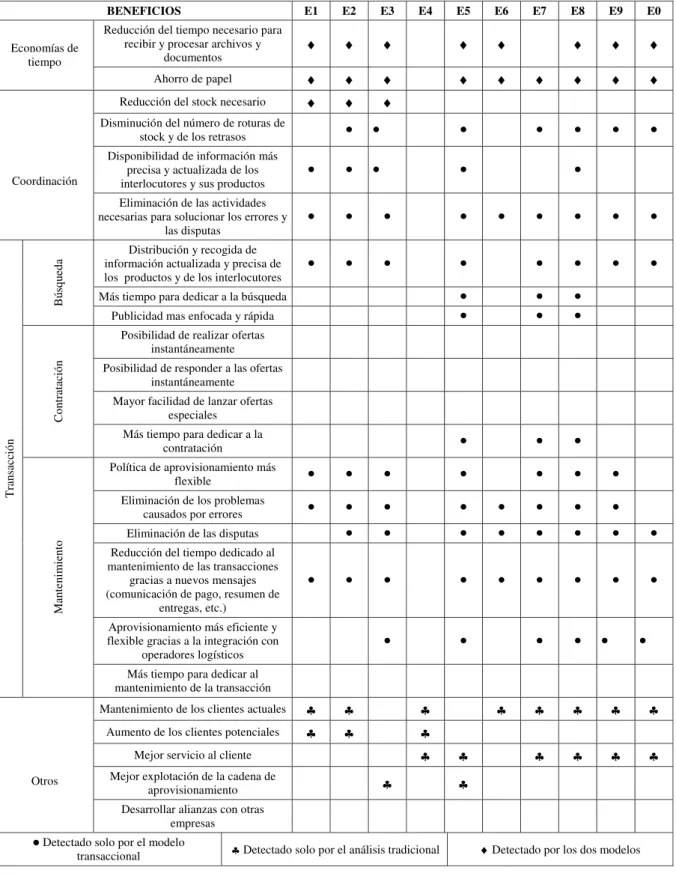 Cuadro 2 – Componentes del coste de los procesos y beneficios según el enfoque transaccional, para la evaluación del EDI.