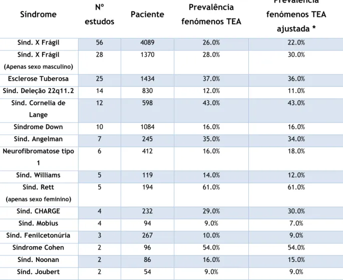 Tabela 2. Síndromes associados aos TEA, nº de estudos e pacientes considerados, prevalência  de fenómenos de TEA (adaptada de Richards et al) 