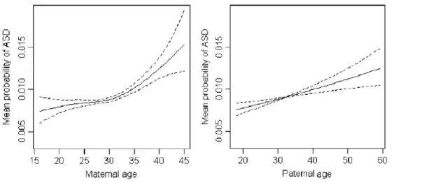 Figura 2. Modelo estimativo da probabilidade de TEA na descendência consoante a idade  materna e idade paterna