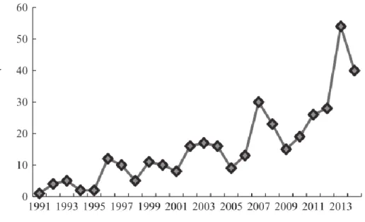Figura 1: Número de publicações ao longo dos anos em revistas e jornais científicos. Pesquisa feita  pelos autores utilizando a palavra-chave: &#34;Arcobacter&#34; tendo como base de dados o PubMed (Hsu and  Lee 2015)