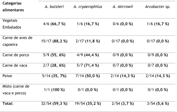 Tabela 7: Distribuição das espécies dos isolados de Arcobacter pelas diferentes categorias alimentares