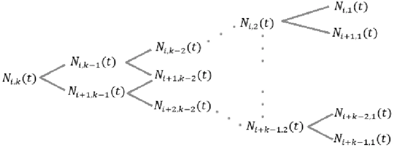 Figura 10 - Esquema piramidal das funções de mistura de B-Splines.