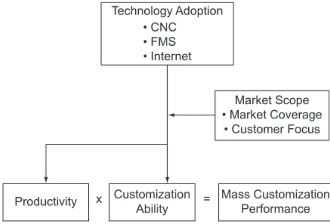 Figure 1. Research model.