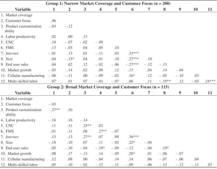 Table 5. Bivariate correlations.