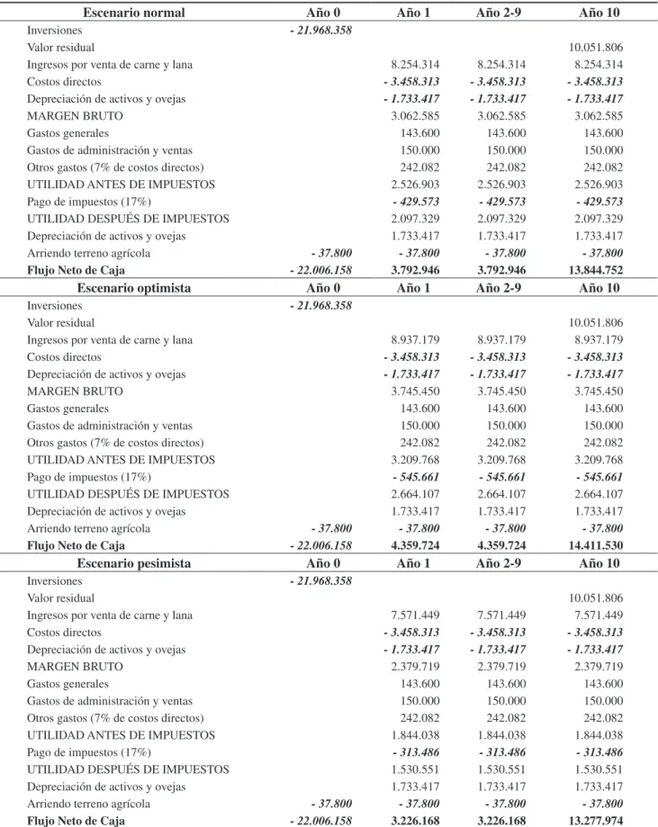 Tabla 5. Flujos netos de caja estimados ($).