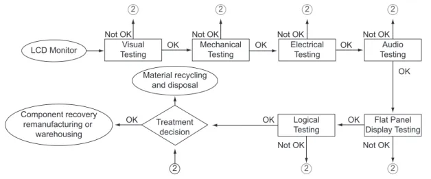 Figure 15. Testing process chart.