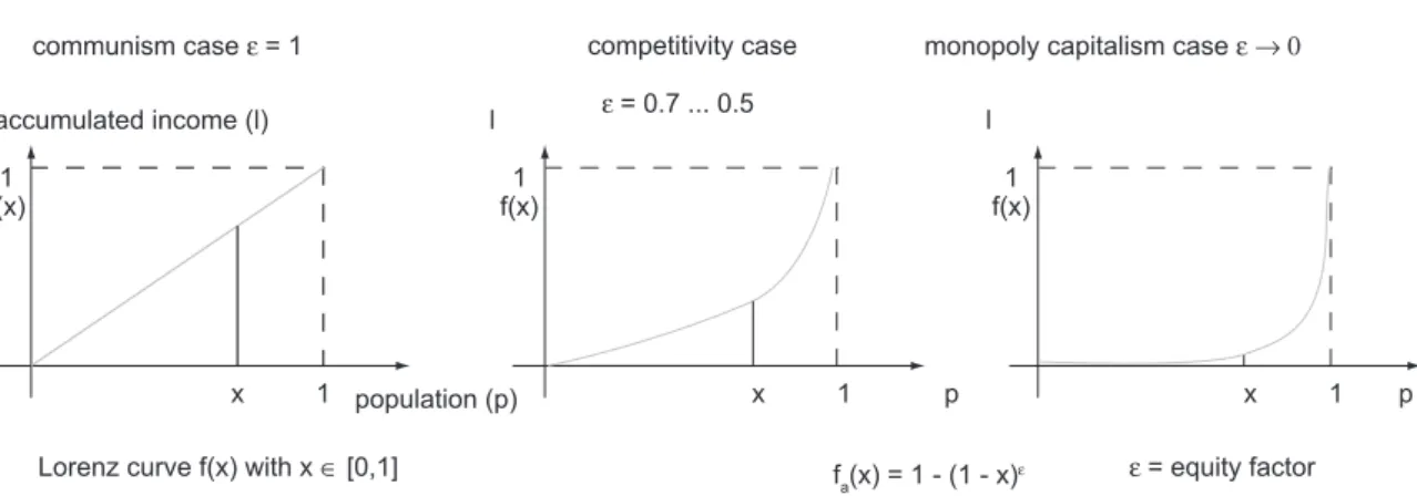 Figure  1.  Lorenz  curve  and  equity  factor:  quantitative  instrument  for  describing  the  inequality  in  a  society  (Radermacher, 2002)