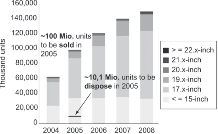 Figure  9.  Worldwide  AMLCD  desktop  monitor  sales,  own calculation and Alexander (2004).