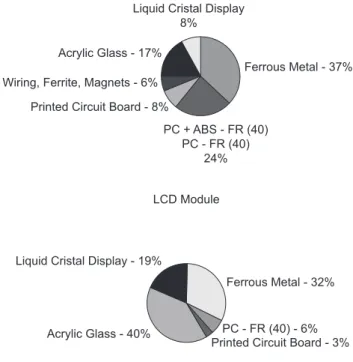 Figure 11 depicts the relative distribution of material  fractions for an analyzed 15” LCD module (1790 grams)  and the lat screen monitor without stand (4,070 grams)  including  the  LCD  module,  as  depicted  in  Figure  11