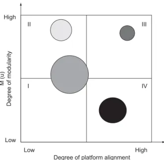 Figure 6. The platform portfolio matrix.