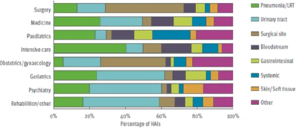 Figura  4  -  Distribuição  dos  tipos  de  IACS  por  especialidade,  nos  países  europeus,  2011-2012  (Fonte: 