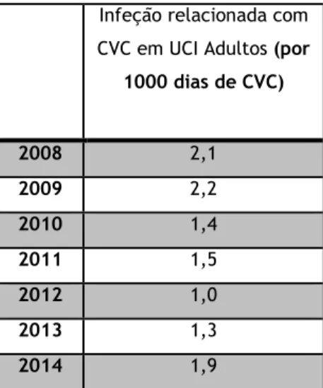 Tabela 1- Densidade de incidência de Infeção relacionada com CVC em UCI de adultos por 1000 dias de  CVC  entre  2008  e  2014,  em  Portugal (Fonte:  Ministério  da  Saúde