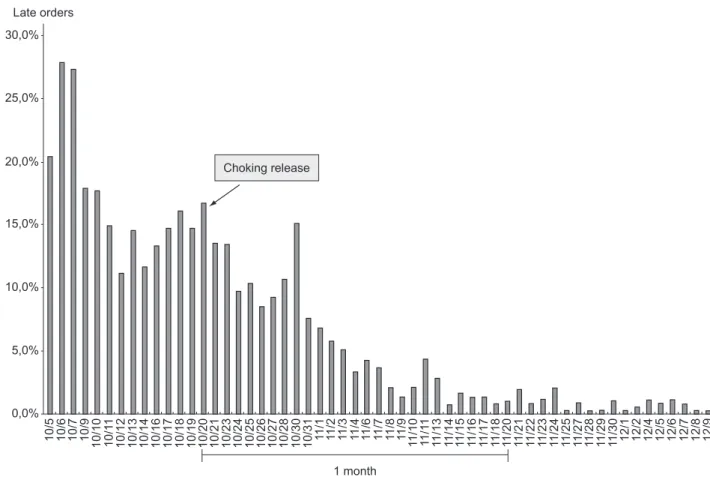 Figure 2. Real life example of the effect of choking the release on the due date performance.