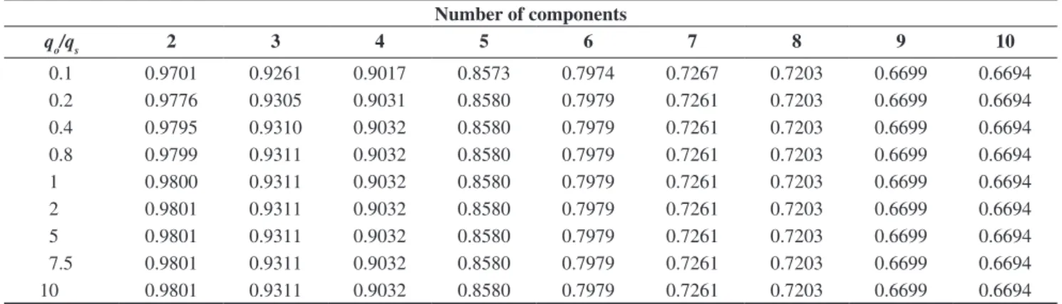 Table 3. Reliability of a parallel system for different levels of q o /q s  and number of components.