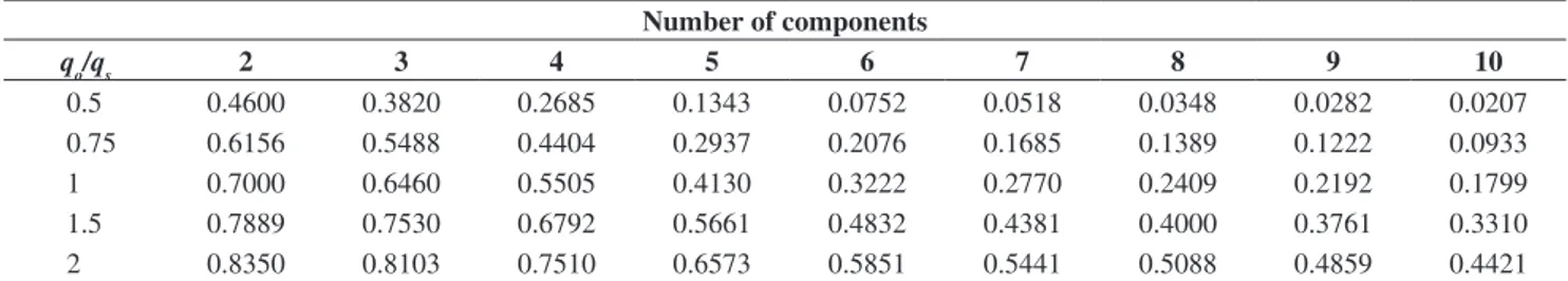 Figure 2. Reliability of a parallel system under different q o /q s  and  number of components.