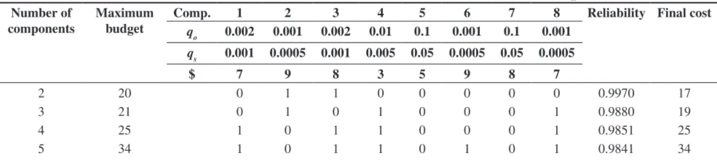 Table 8. Allocations under different restrictions generated by the nonlinear optimization model (second set of q io ).