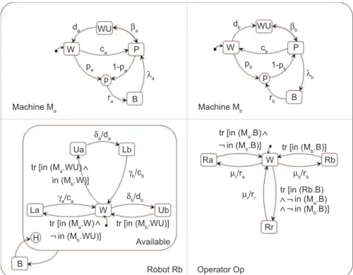 Figure 9. Statecharts representation of a Flexible Manufacturing System.