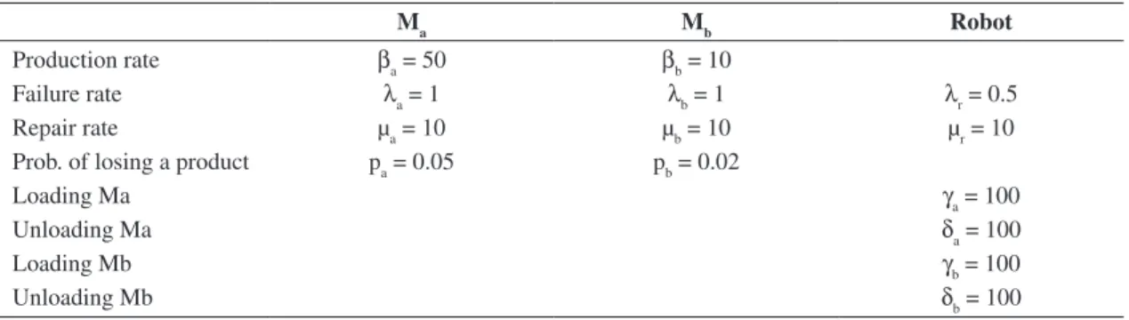 Table 4. Performance measurements – Markov approach.