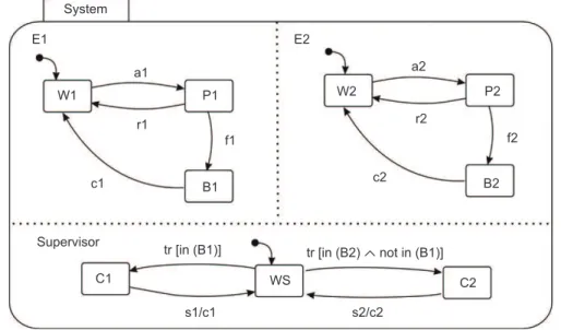 Figure 2. Statecharts representation of an equipment with a repairer.