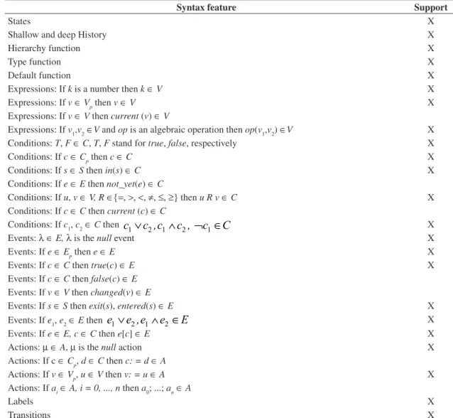 Table 2. Subset of Statecharts supported by PerformCharts tool (SANTIAGO JÚNIOR, 2011).
