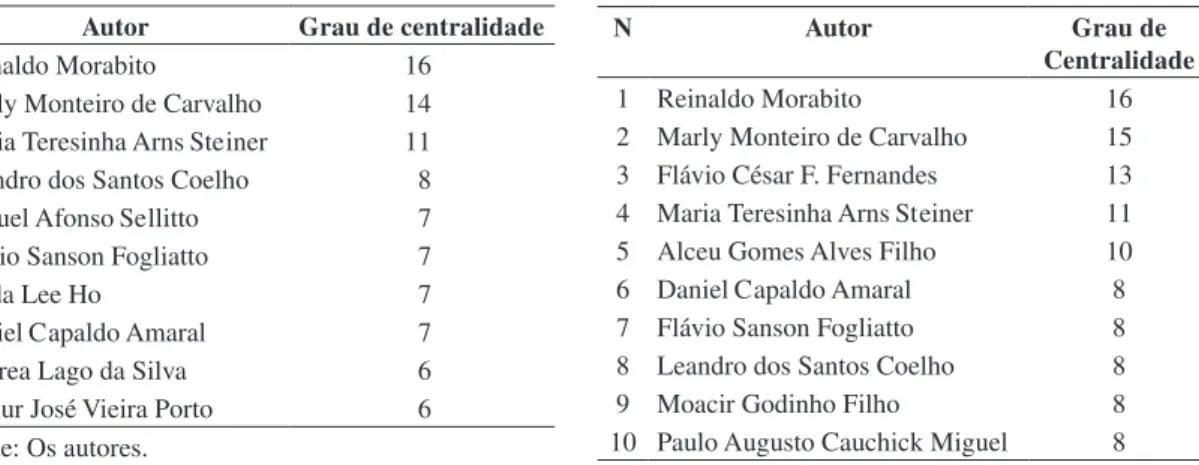 Tabela 9. Grau de centralidade entre pesquisadores.