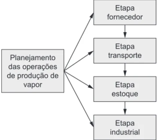 Figura 1. Esquema das etapas e decisões que são apoiadas pelo modelo.
