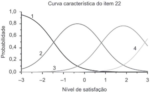 Figura 1. CCI do MRG do item 22 (a = 1,94, b 1  = –1,48,0,  b 2  = 0,80, e b 3  = 2,89).