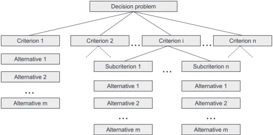 Figure 1 illustrates the general hierarchical structure  to the method.