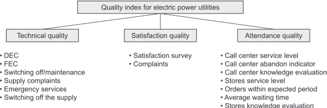 Figure 2. Initial hierarchical structure obtained from the interviews.