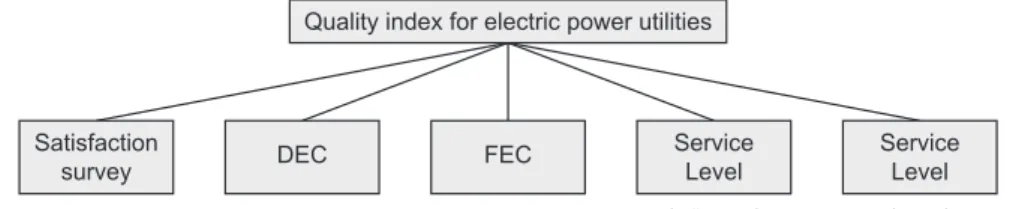 Figure 3. Final hierarchical structure for the quality index.