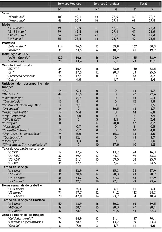 Tabela 1 – Características Sócio-demográficas e Sócio-profissionais da amostra  Serviços Médicos  Serviços Cirúrgicos  Total 