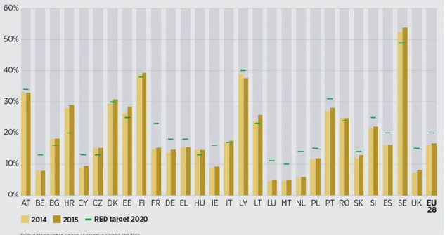 Gráfico 2.3  -  Quota de energias renováveis no consumo final bruto para os Estados-Membros da UE