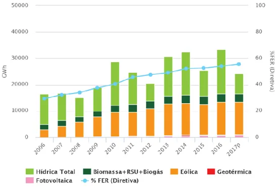Gráfico 2.4 - Produção anual de energia elétrica com base em fontes renováveis em Portugal