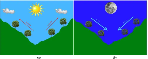 Figura 2.6 - Representação da movimentação dos ventos. (a) Vento de Vale. (b) Vento de Montanha