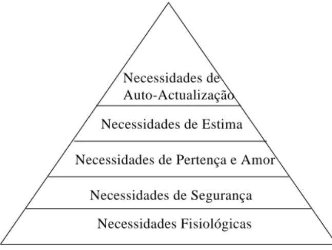 FIGURA Nº2: Hierarquia de Maslow (adaptado de Maslow, 1970) 