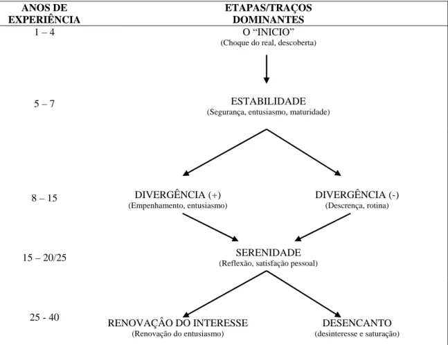 FIGURA Nº 3: Etapas da Carreira (adaptado de Gonçalves, 2000) 