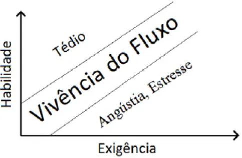 Figura 2.3: Modelo diagonal do fluxo, segundo Csikszentmihalyi 2005a, 80.