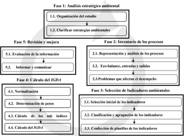 Figura 1. Procedimiento propuesto para la evaluación del desempeño ambiental. Fuente: Elaboración propia.