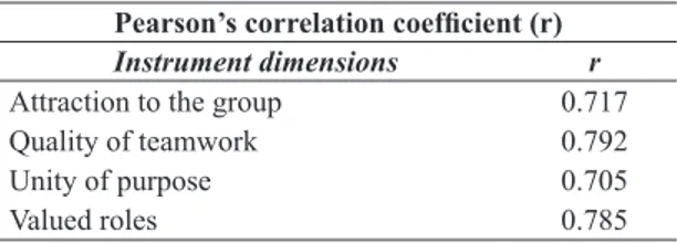Table 3.  Correlation coeficient for test and re-test.