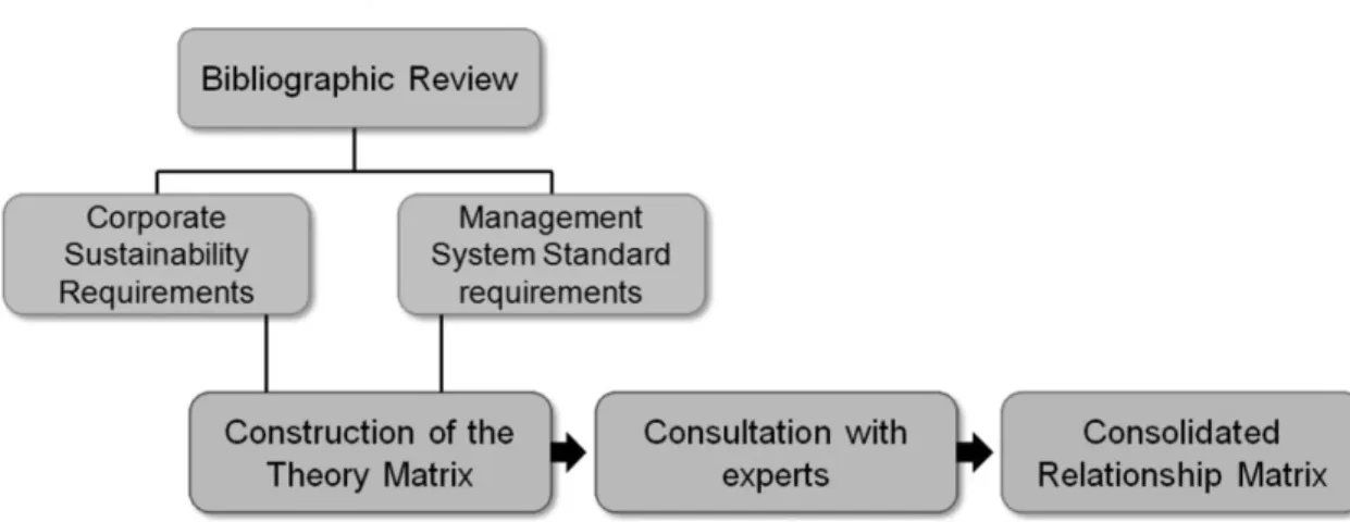 Figure 1.  Development Method of Relationship Matrix. Prepared by the authors.